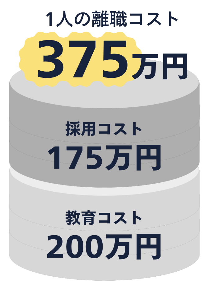 離職コストのイメージ